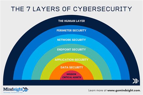 security layers diagrams 
